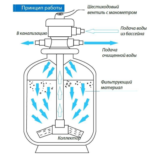 Песок кварцевый 0.5-1.0 мм, для песочных ФУ, артикул 05-10